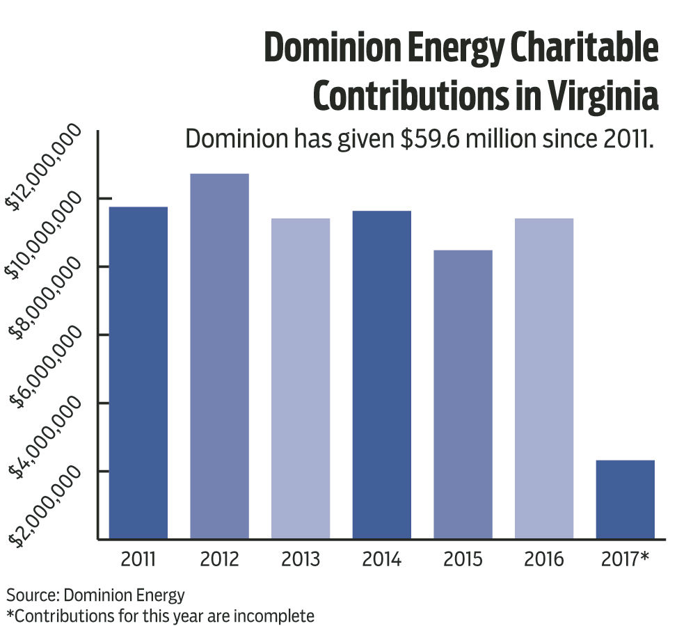 Dominion charitable contributions
